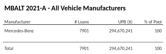 MBALT 2021-A has 100% of its pool in Mercedes-Benz automobiles.