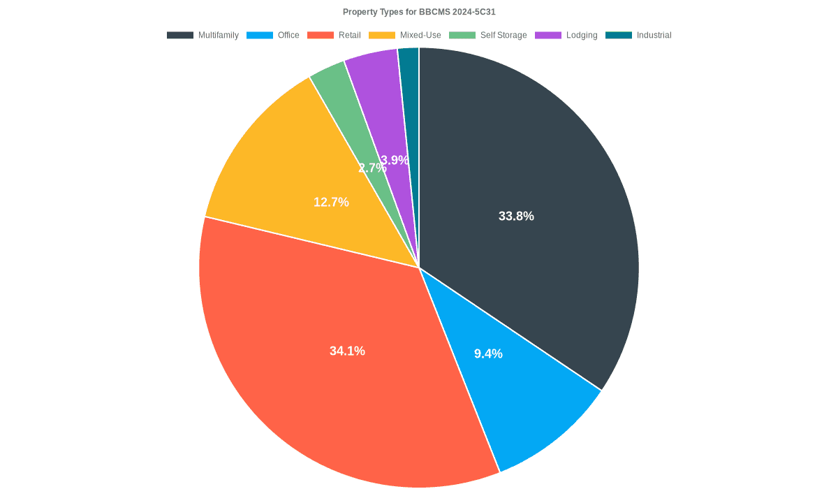 9.4% of the BBCMS 2024-5C31 loans are backed by office collateral.