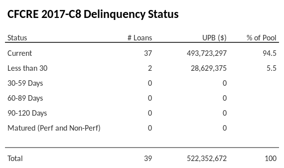 CFCRE 2017-C8 has 94.5% of its pool in "Current" status.