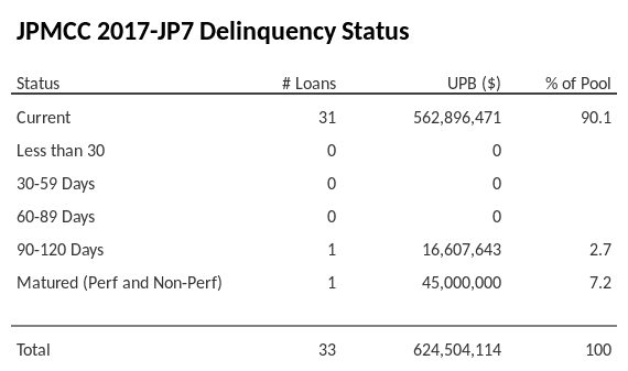 JPMCC 2017-JP7 has 90.1% of its pool in "Current" status.