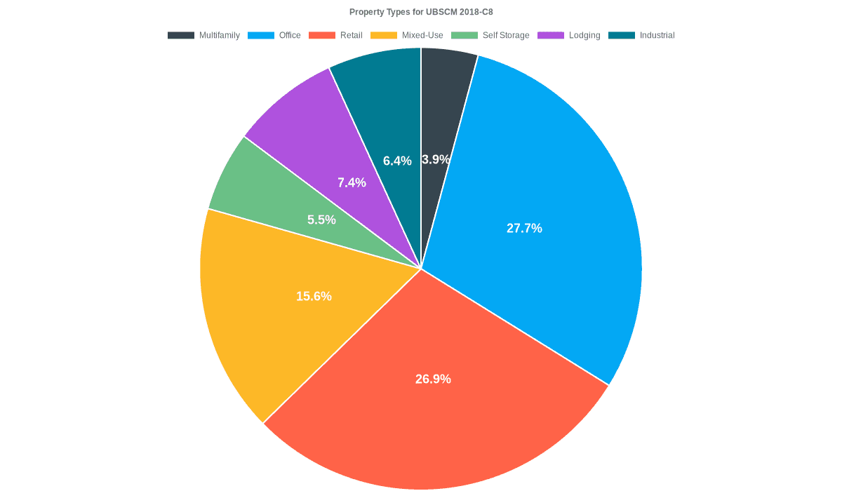 27.7% of the UBSCM 2018-C8 loans are backed by office collateral.