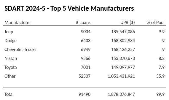 The top 5 vehicle manufacturers in the collateral pool for SDART 2024-5. SDART 2024-5 has 9.9% of its pool in Jeep automobiles.