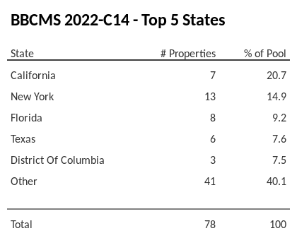 The top 5 states where collateral for BBCMS 2022-C14 reside. BBCMS 2022-C14 has 20.7% of its pool located in the state of California.