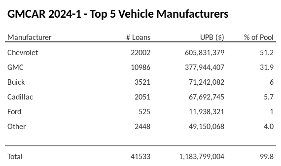 The top 5 vehicle manufacturers in the collateral pool for GMCAR 2024-1. GMCAR 2024-1 has 51.2% of its pool in Chevrolet automobiles.