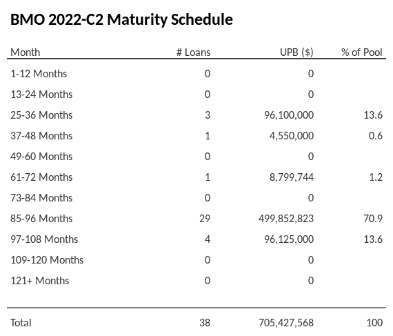 BMO 2022-C2 has 70.9% of its pool maturing in 85-96 Months.