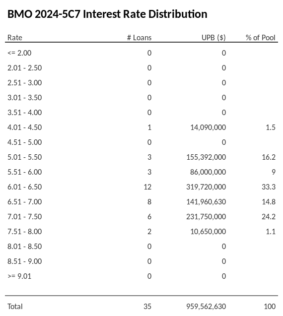 BMO 2024-5C7 has 33.3% of its pool with interest rates 6.01 - 6.50.