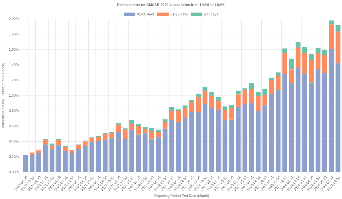 Delinquencies for GMFC 2020-4 remain at 1.92%.