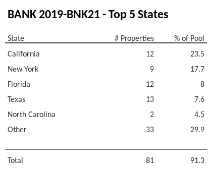 The top 5 states where collateral for BANK 2019-BNK21 reside. BANK 2019-BNK21 has 23.5% of its pool located in the state of California.