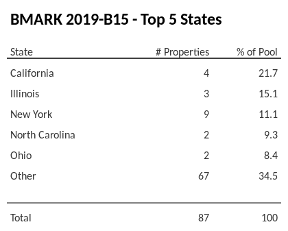 The top 5 states where collateral for BMARK 2019-B15 reside. BMARK 2019-B15 has 21.7% of its pool located in the state of California.