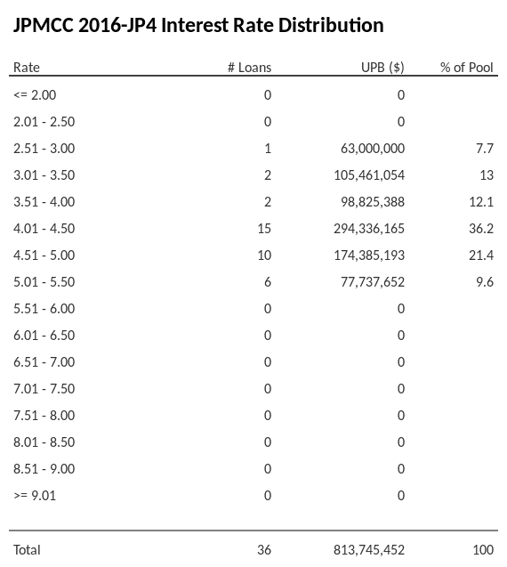 JPMCC 2016-JP4 has 36.2% of its pool with interest rates 4.01 - 4.50.