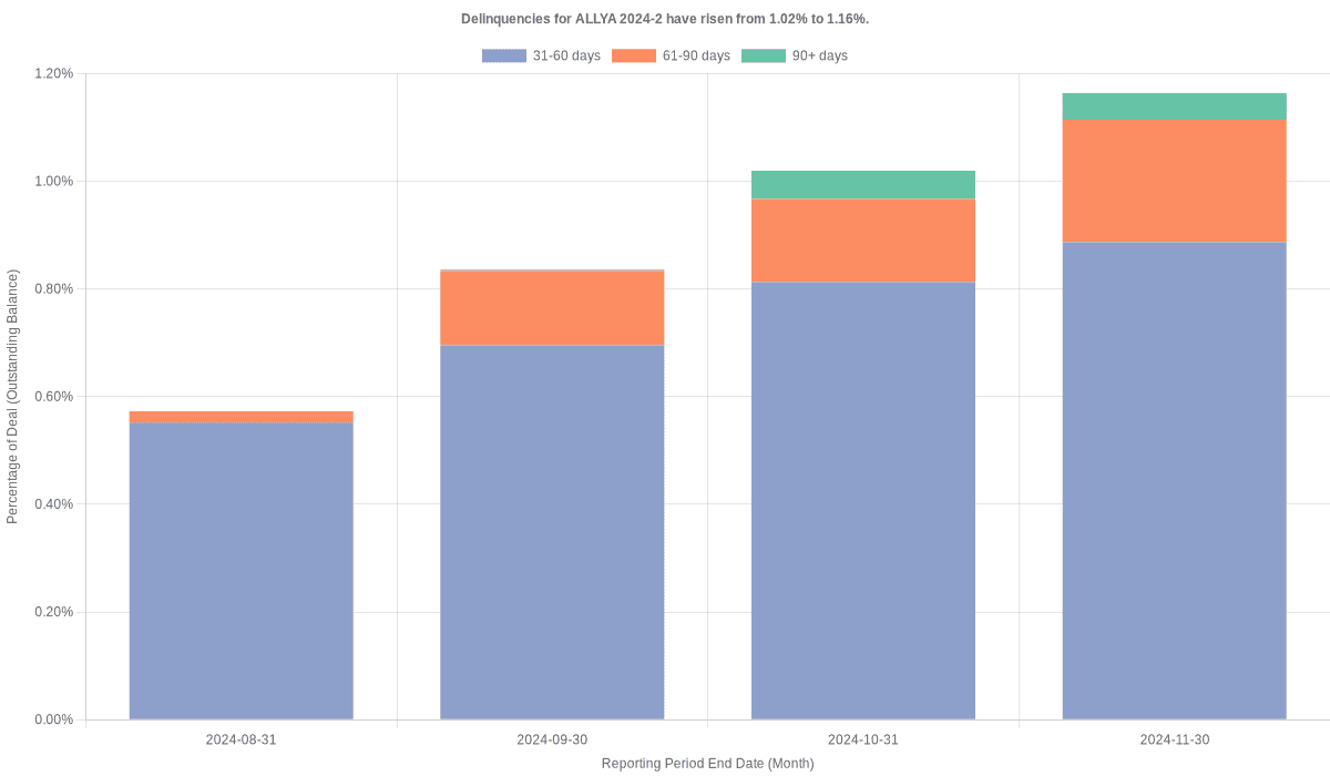 Delinquencies for Ally 2024-2 have risen from 1.02% to 1.16%.