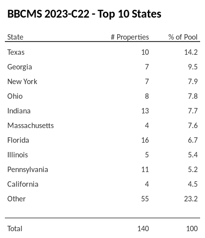 The top 10 states where collateral for BBCMS 2023-C22 reside. BBCMS 2023-C22 has 14.2% of its pool located in the state of Texas.