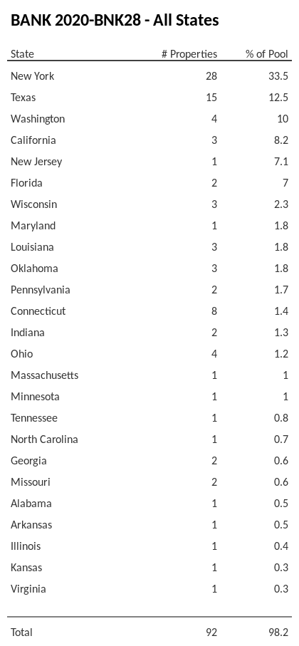 BANK 2020-BNK28 has 33.5% of its pool located in the state of New York.