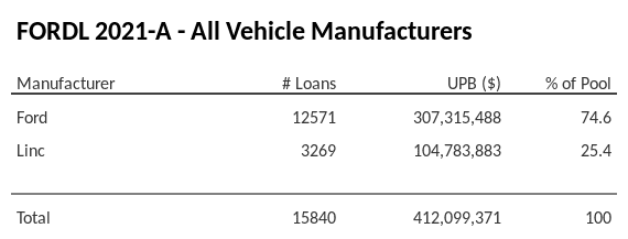 FORDL 2021-A has 74.6% of its pool in Ford automobiles.