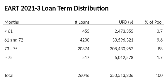 EART 2021-3 has 88% of its pool with a loan term between 73 - 75 months.