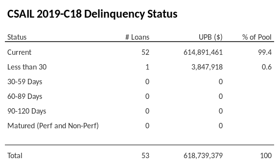 CSAIL 2019-C18 has 99.4% of its pool in "Current" status.