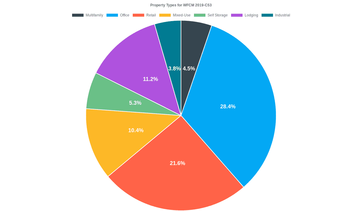 28.4% of the WFCM 2019-C53 loans are backed by office collateral.