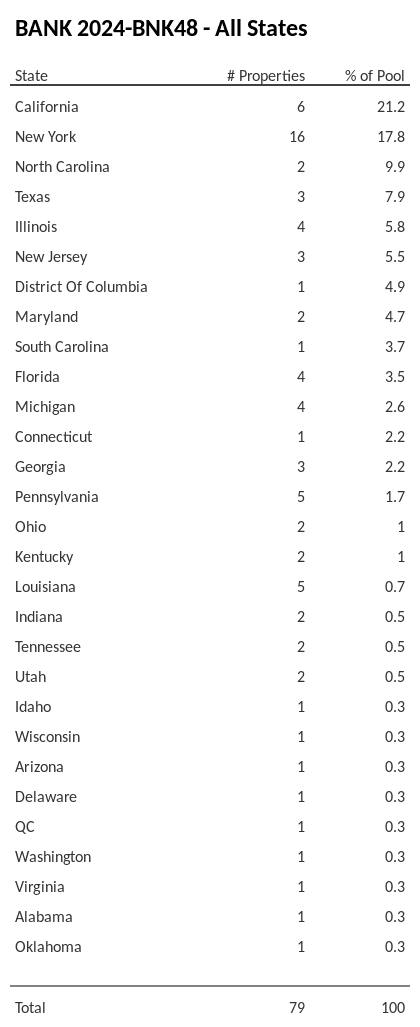 BANK 2024-BNK48 has 21.2% of its pool located in the state of California.