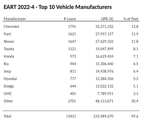 The top 10 vehicle manufacturers in the collateral pool for EART 2022-4. EART 2022-4 has 13.8% of its pool in Chevrolet automobiles.