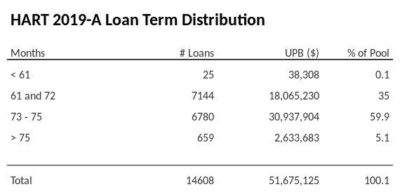 HART 2019-A has 59.9% of its pool with a loan term between 73 - 75 months.