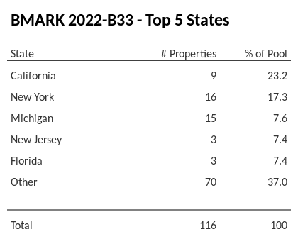 The top 5 states where collateral for BMARK 2022-B33 reside. BMARK 2022-B33 has 23.2% of its pool located in the state of California.