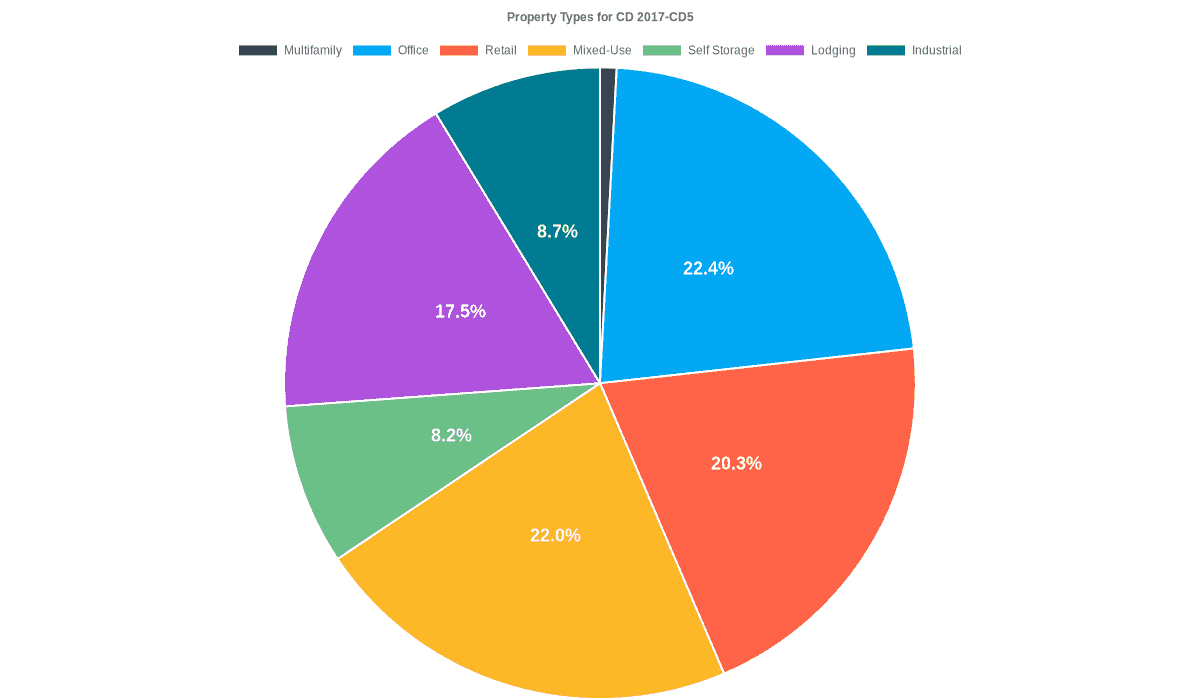 22.4% of the CD 2017-CD5 loans are backed by office collateral.