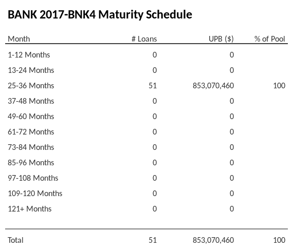 BANK 2017-BNK4 has 100% of its pool maturing in 25-36 Months.