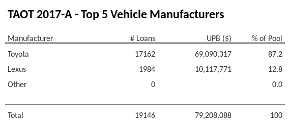 The top 5 vehicle manufacturers in the collateral pool for TAOT 2017-A. TAOT 2017-A has 87.2% of its pool in Toyota automobiles.