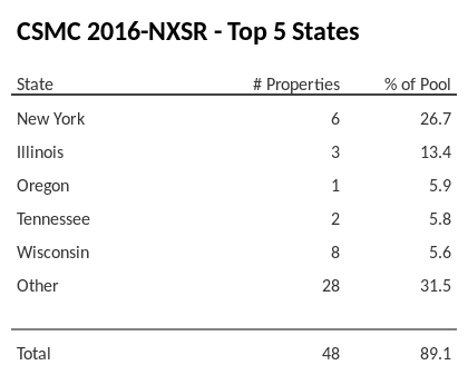 The top 5 states where collateral for CSMC 2016-NXSR reside. CSMC 2016-NXSR has 26.7% of its pool located in the state of New York.