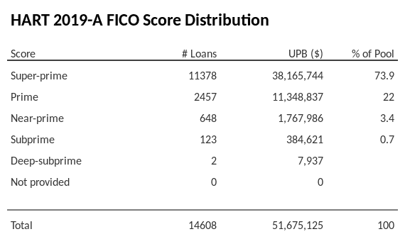 HART 2019-A has 73.9% of its pool with Super-prime FICO scores.