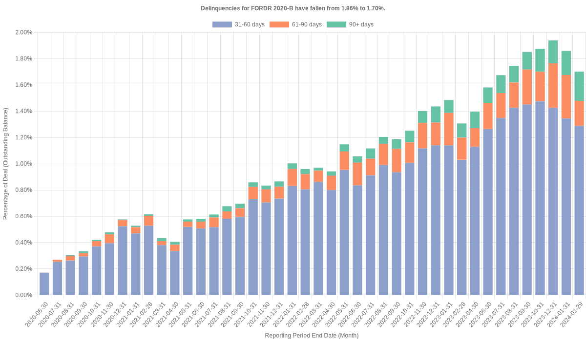 Delinquencies for Ford Credit 2020-B have fallen from 1.86% to 1.70%.