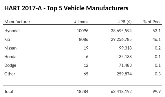 The top 5 vehicle manufacturers in the collateral pool for HART 2017-A. HART 2017-A has 53.1% of its pool in Hyundai automobiles.