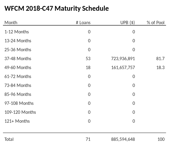 WFCM 2018-C47 has 81.7% of its pool maturing in 37-48 Months.