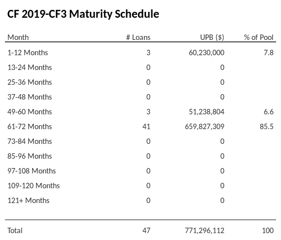 CF 2019-CF3 has 85.5% of its pool maturing in 61-72 Months.