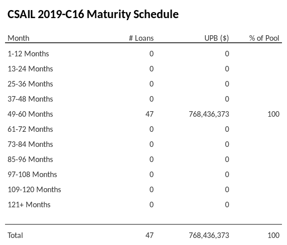 CSAIL 2019-C16 has 100% of its pool maturing in 49-60 Months.