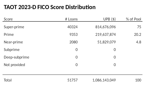 TAOT 2023-D has 75% of its pool with Super-prime FICO scores.