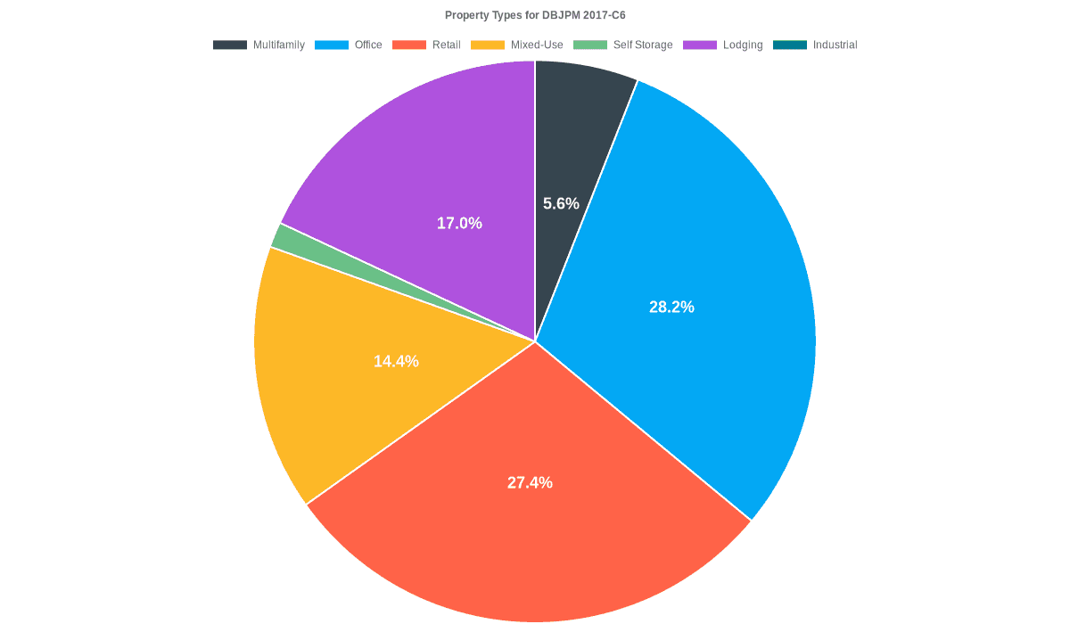 28.2% of the DBJPM 2017-C6 loans are backed by office collateral.