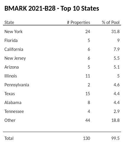 The top 10 states where collateral for BMARK 2021-B28 reside. BMARK 2021-B28 has 31.8% of its pool located in the state of New York.