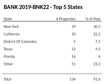 The top 5 states where collateral for BANK 2019-BNK22 reside. BANK 2019-BNK22 has 30.3% of its pool located in the state of New York.