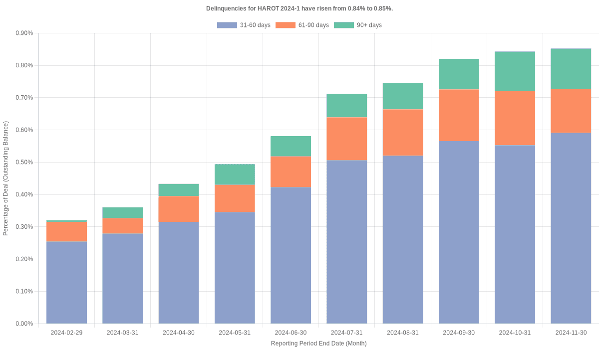 Delinquencies for Honda 2024-1  remain at 0.85%.