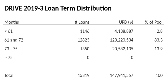 DRIVE 2019-3 has 83.3% of its pool with a loan term 61 and 72 months.