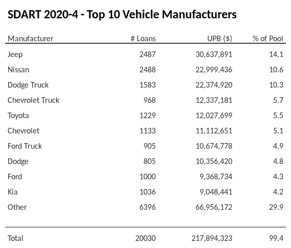 The top 10 vehicle manufacturers in the collateral pool for SDART 2020-4. SDART 2020-4 has 14.1% of its pool in Jeep automobiles.