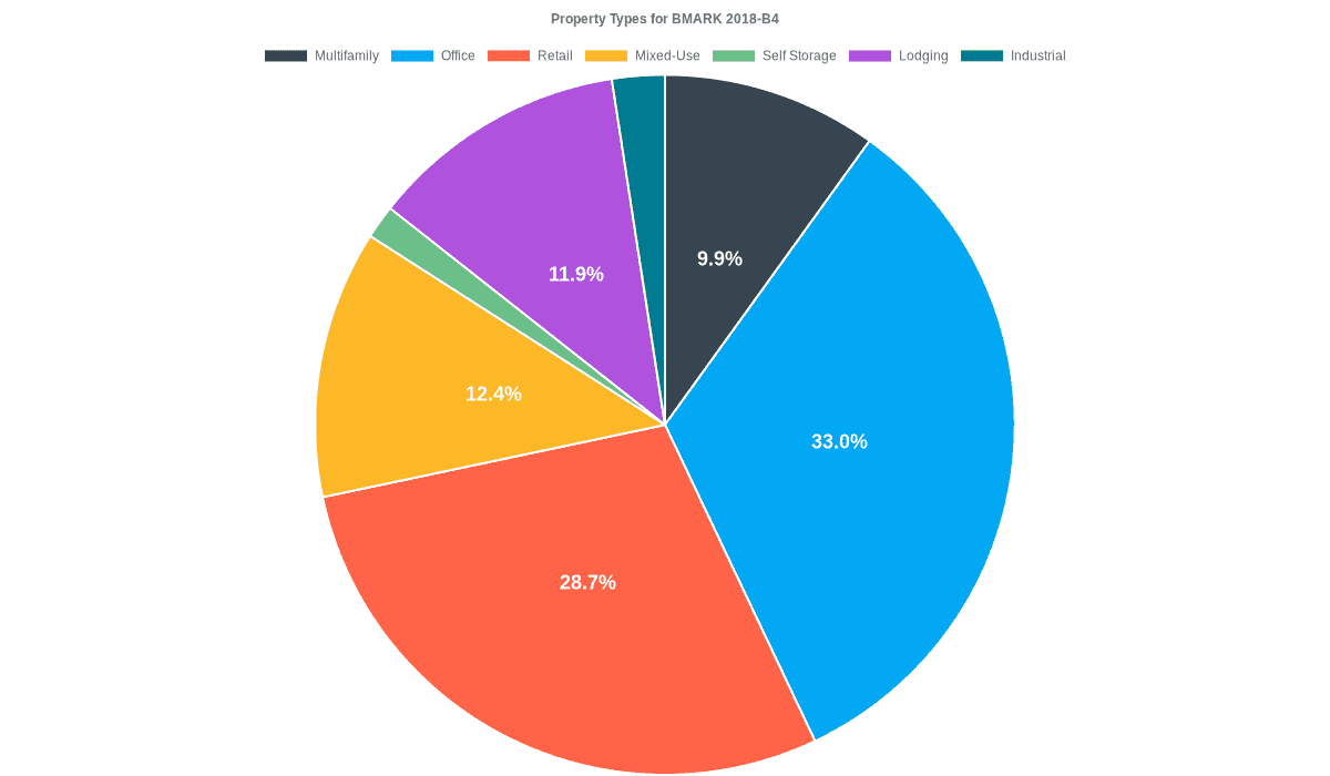 33.0% of the BMARK 2018-B4 loans are backed by office collateral.