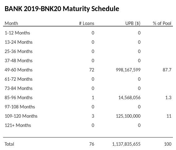 BANK 2019-BNK20 has 87.7% of its pool maturing in 49-60 Months.