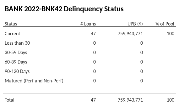 BANK 2022-BNK42 has 100% of its pool in "Current" status.