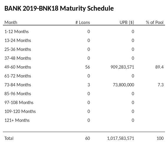BANK 2019-BNK18 has 89.4% of its pool maturing in 49-60 Months.
