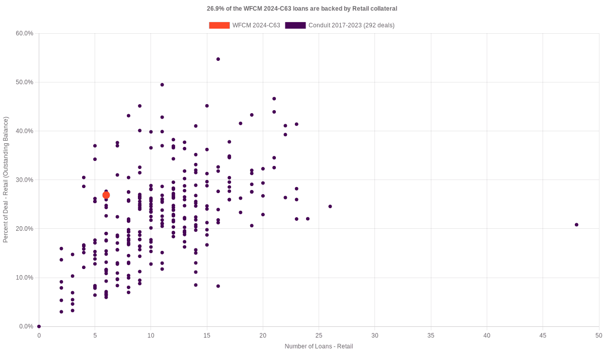 22.4% of the WFCM 2024-C63 loans are backed by retail collateral