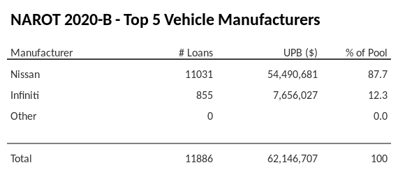 The top 5 vehicle manufacturers in the collateral pool for NAROT 2020-B. NAROT 2020-B has 87.7% of its pool in Nissan automobiles.