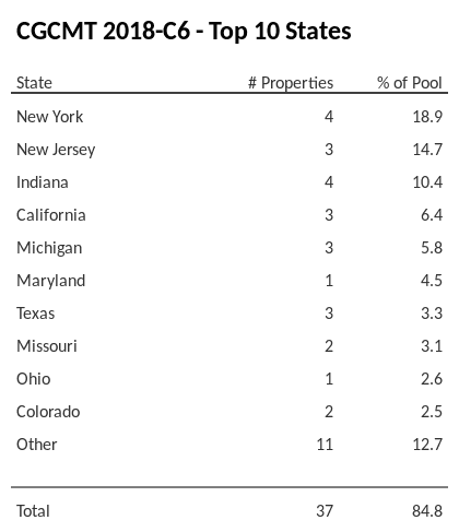 The top 10 states where collateral for CGCMT 2018-C6 reside. CGCMT 2018-C6 has 18.9% of its pool located in the state of New York.