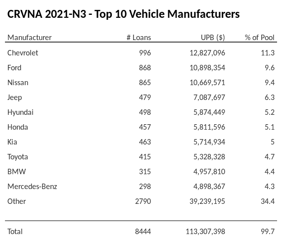 The top 10 vehicle manufacturers in the collateral pool for CRVNA 2021-N3. CRVNA 2021-N3 has 11.3% of its pool in Chevrolet automobiles.